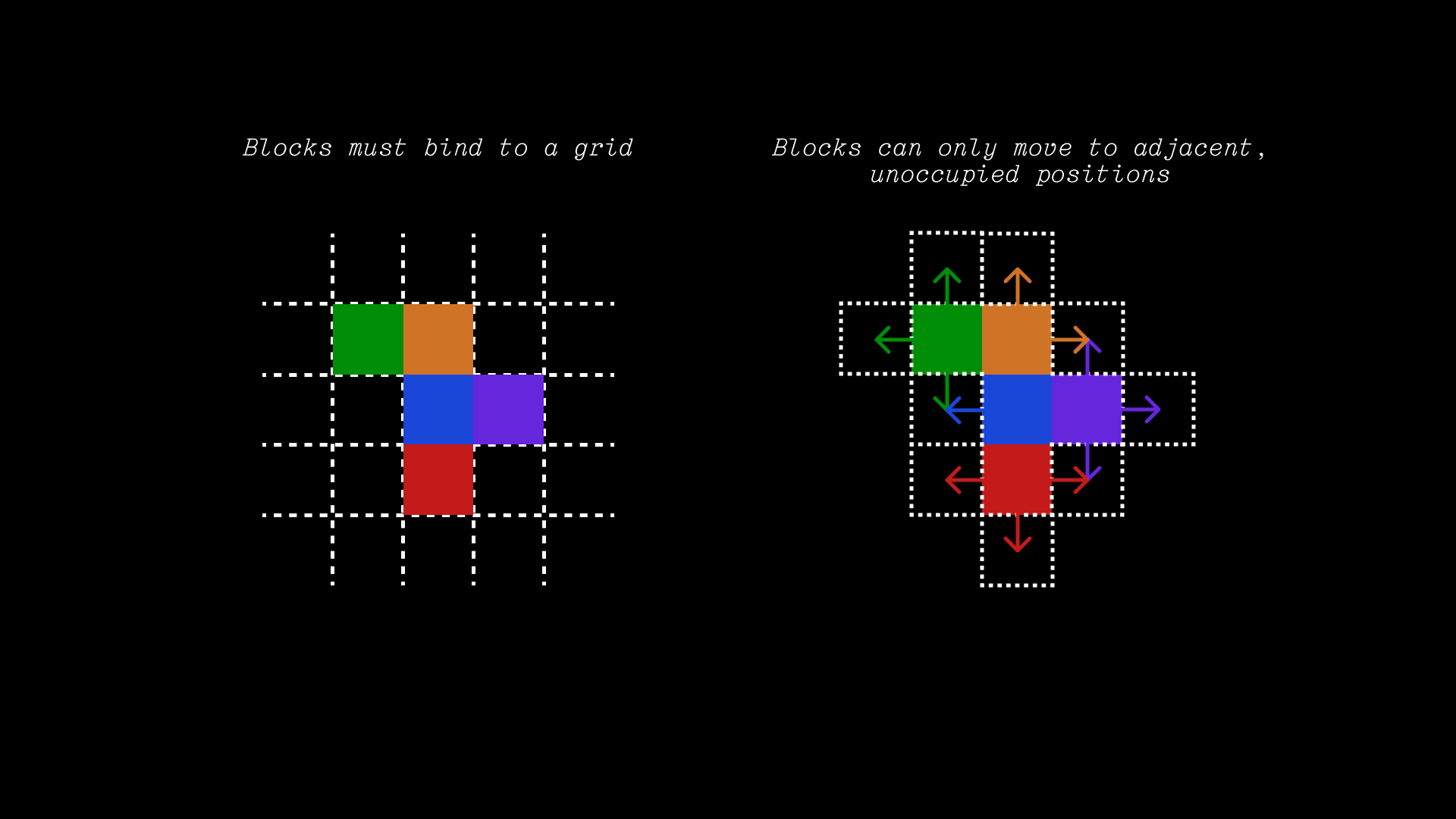 Diagram with two figures. The first shows five adjacent multicolored squares on a grid of dotted lines, captioned "blocks must bind to a grid". The second shows the same configuration of squares, each with one or more arrows pointing to dotted phantom squares directly adjacent, captioned "blocks can only move to adjacent, unoccupied positions".