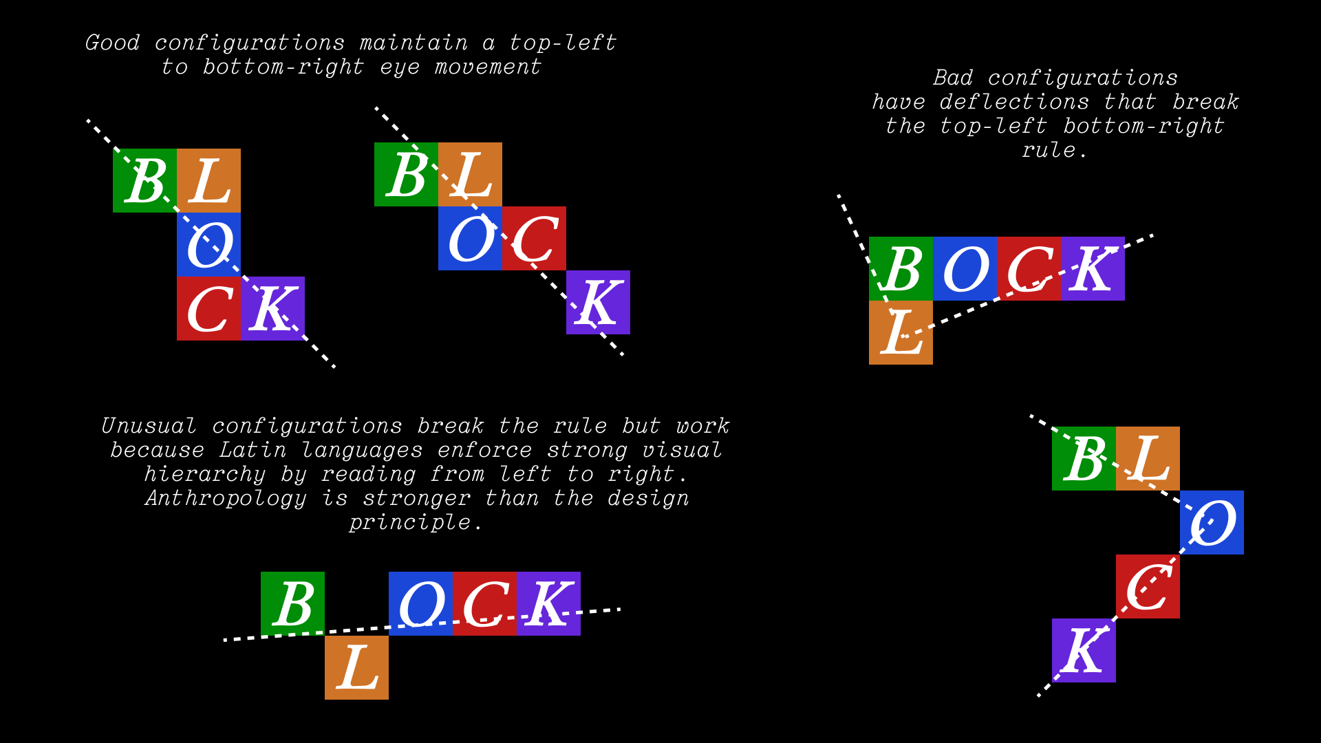 A diagram with three groups of examples. In the first group, five adjacent multicolored blocks spelling "BLOCK" are arranged with an overlaid dotted line from top left to bottom right, demonstrating visual hierarchy and ease of reading, captioned "good configurations maintain a top-left to bottom-right eye movement. The second group shows configurations that break visual hierarchy, with dotted lines showing V-shaped deflections, captioned "bad configurations have deflections that break the top-left bottom-right rule". The third group has a mostly linear configuration with a dotted line spanning from low left to upper right, captioned "unusual configurations break the rule but work because Latin languages enforce strong visual hierarchy by reading from left to right; anthropology is stronger than the design principle".