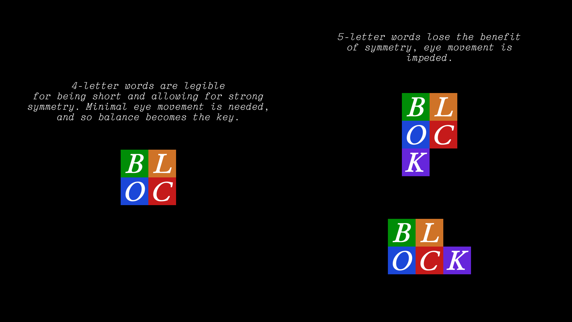 A diagram with two groups of examples. In the first group, four multicolored adjacent squares spelling "BLOC" without a "K" are arranged in a 2-by-2 square, captioned "four letter words are legible for being short and allowing for strong symmetry; minimal eye movement is needed, and so balance becomes the key. In the second group, five multicolored adjacent squares spelling "BLOCK" with a "K" are arranged mostly in a 2-by-2 square except the odd "K", captioned "five letter words lose the benefit of symmetry, eye movement is impeded.