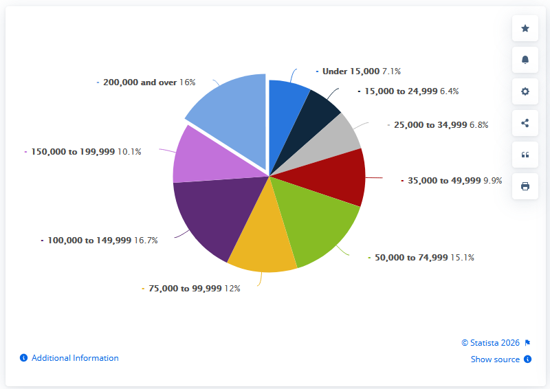 A pie graph titled "Share of households in the United States in 2024, by income group", showing the percentage of US households by different annual income thresholds. Selected is the slice labeled "200,000 and over" representing 16% of households.