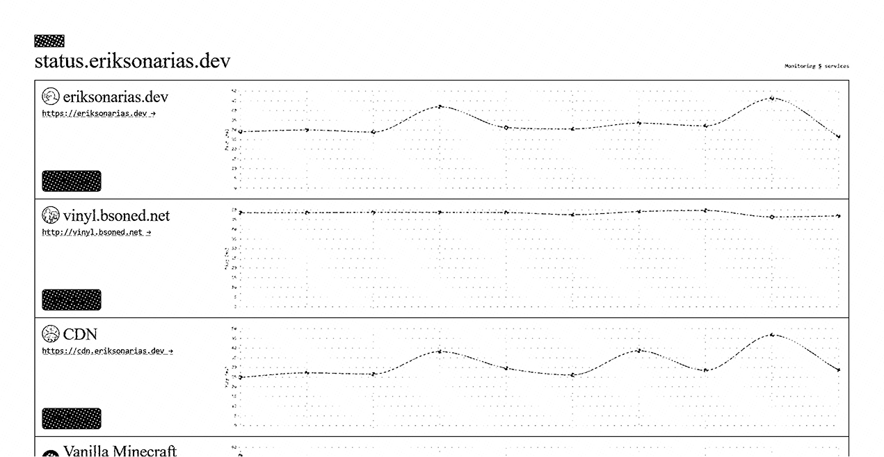 A webpage showing ping graphs for several websites