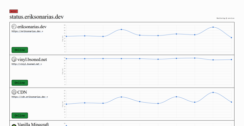 A webpage showing ping graphs for several websites.